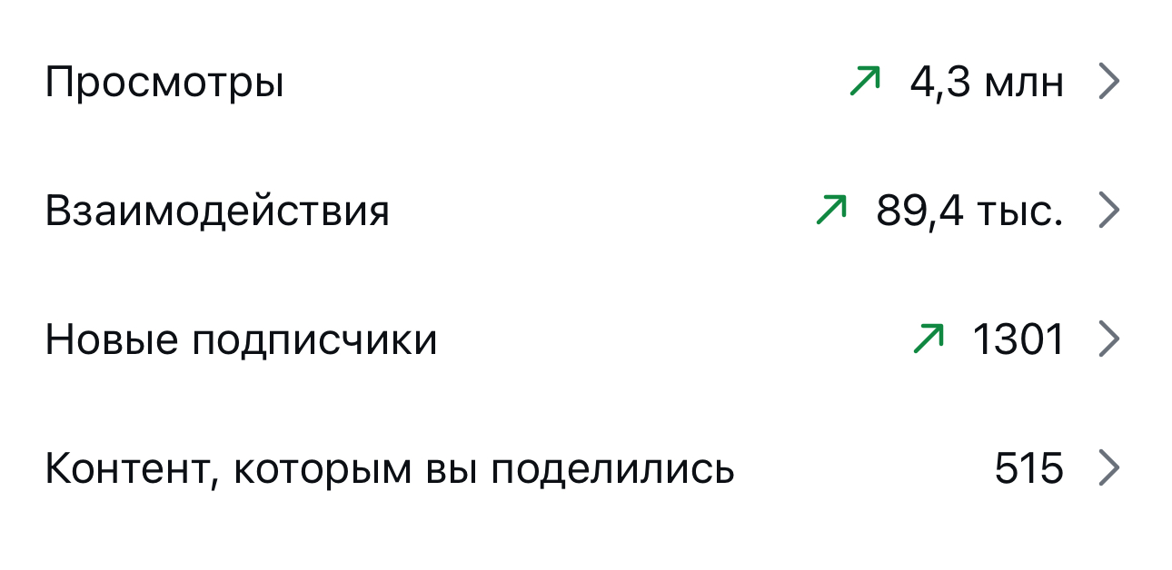 Статистика профиля: просмотры, взаимодействия, новые подписчики